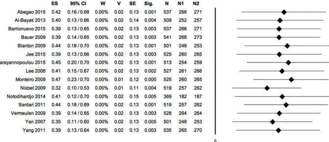 Fig 4. Sensitivity analysis, meta-analysis 1: Reduction of open wound area. (ES: effect size; 95%CI: confidence interval; W: weight; V: