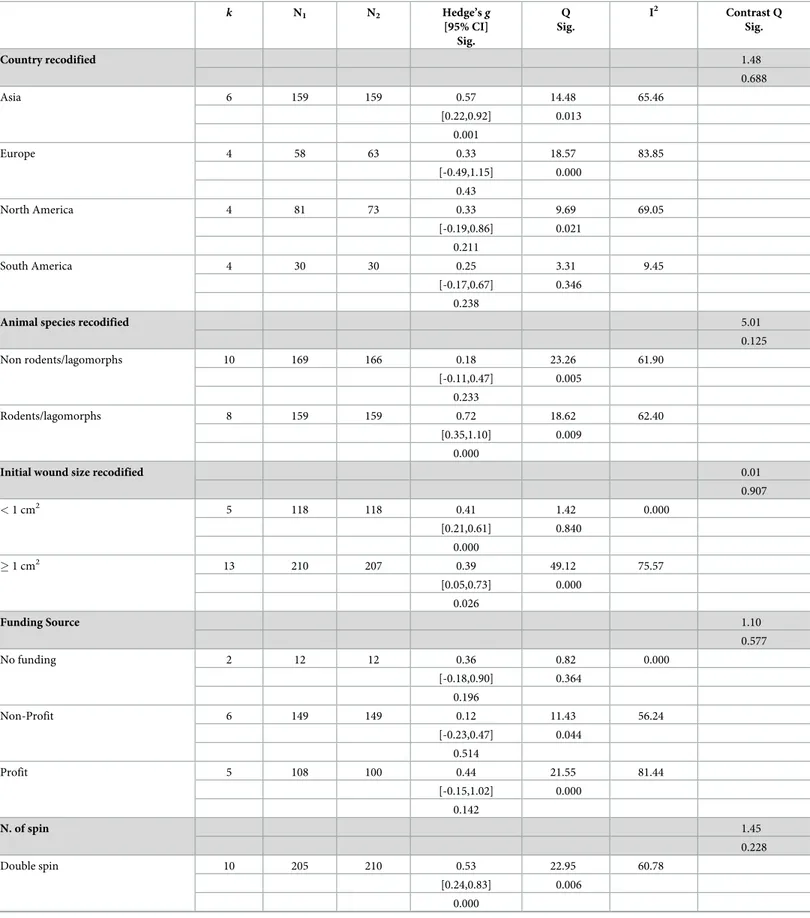 Table 3. Assessment of the moderators’ effect on the combined overall outcome. k N 1 N 2 Hedge’s g [95% CI] Sig