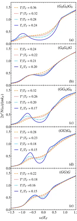 FIG. 10. (Color online) Evolution of the density of states N (ω) at unitarity for temperatures T ≥ T c within alternative t-matrix approaches.