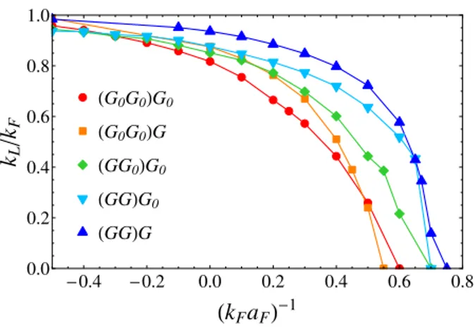 FIG. 11. (Color online) Temperature T ∗ for the appearance of a pseudo-gap in the density of states, as a function of (k F a F ) −1 within alternative t-matrix approaches