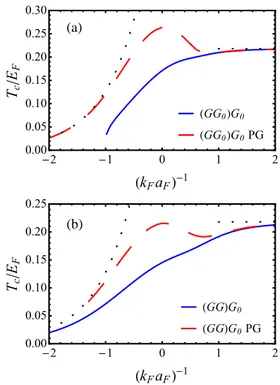 FIG. 13. (Color online) Critical temperature T c vs the cou- cou-pling (k F a F ) −1 for the (GG 0 )G 0 (panel a) and (GG)G 0 (panel b) approaches (full lines), and for their corresponding  pseudo-gap (PG) approximation (dashed lines)