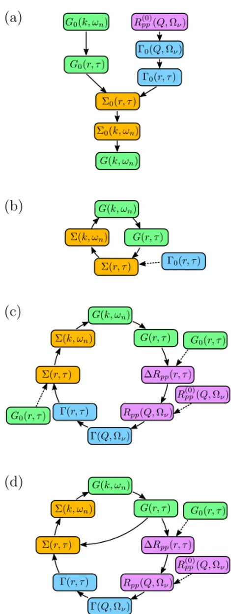 FIG. 1. (Color online) Diagrammatic representation of the t-matrix approximation. Thick and thin lines represent the single-particle propagator G and its non-interacting  counter-part G 0 , respectively, while broken lines stand for the  inter-particle int