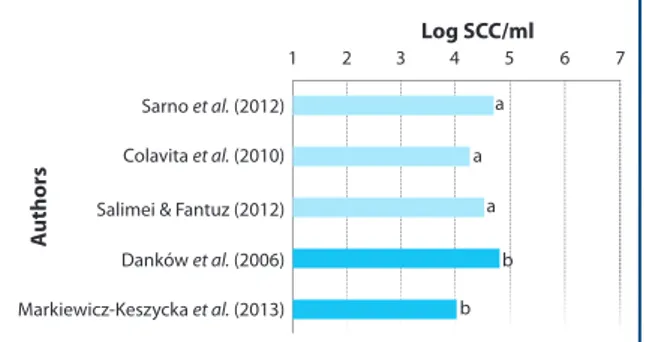 Figure 2. Somatic cell counts (SCC) of donkey milk (mean values)  reported in literature