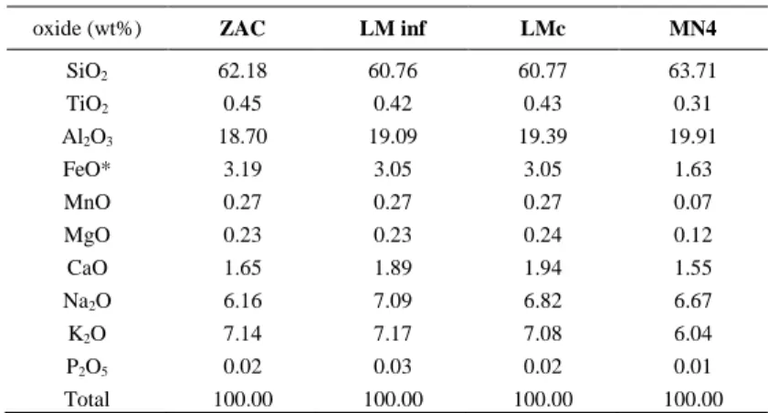 Table 1: Chemical composition of ZAC (from Di Matteo et al. 2004) and average for natural 