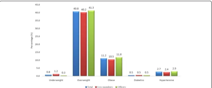 Fig. 1 Percentage of seafears, divided in general by rank (officers and non-officers, e.g