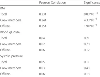 Table 3 Pearson correlation coefficients and significance between age and physiological parameters examined