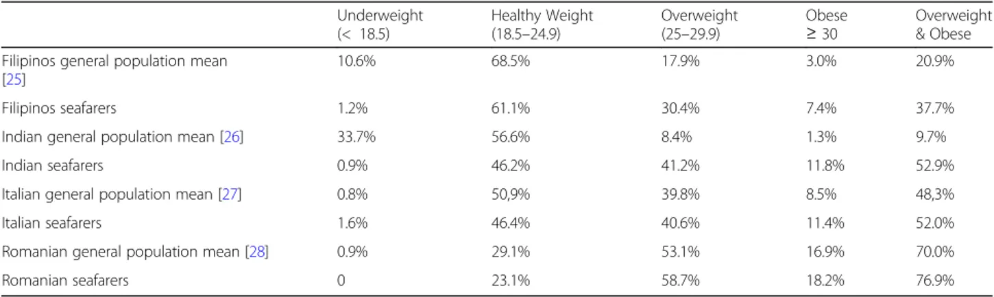 Table 5 Body mass index percent distribution among seafarers of different nationalities compared with general population data of the same country