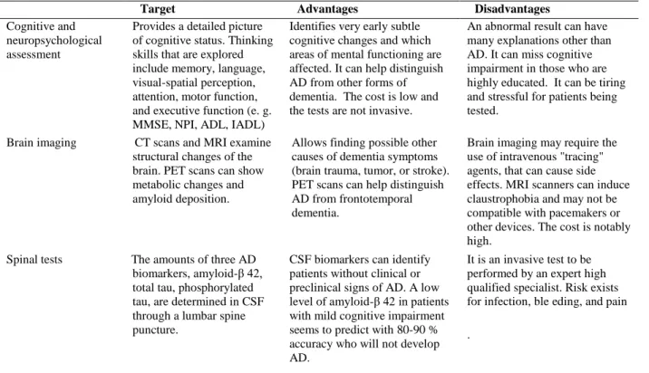 Table 4. Different approaches to AD diagnosis used in clinical practice 