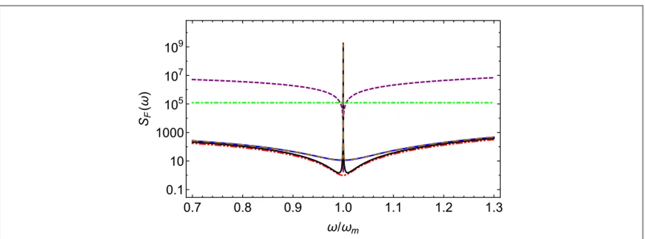 Figure 4. Force noise spectral density versus w w m at the optimal value for the detuning D c k = 0 , with an optimized squeezed
