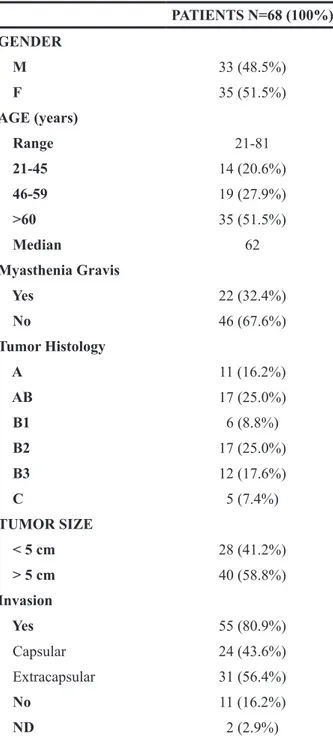 Table 1: Patient demographics and clinical features PATIENTS N=68 (100%) GENDER  M 33 (48.5%)  F 35 (51.5%) AGE (years)  Range 21-81  21-45 14 (20.6%)  46-59 19 (27.9%)  &gt;60 35 (51.5%)  Median 62 Myasthenia Gravis  Yes 22 (32.4%)  No 46 (67.6%) Tumor Hi
