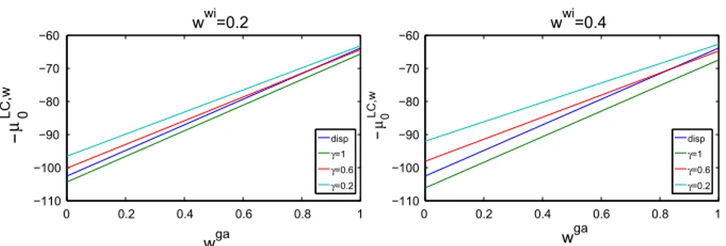 Fig. 3 μ LC,w 0 vs w ga for a sequence of three scenarios in γ (γ = 1, 0.6, 0.2) and for the fully dispatchable