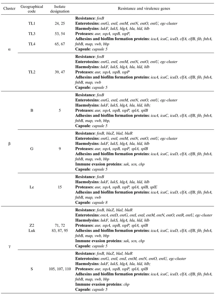 Table 1. Resistance and virulence associated genes from selected isolates of Central-Eastern Poland