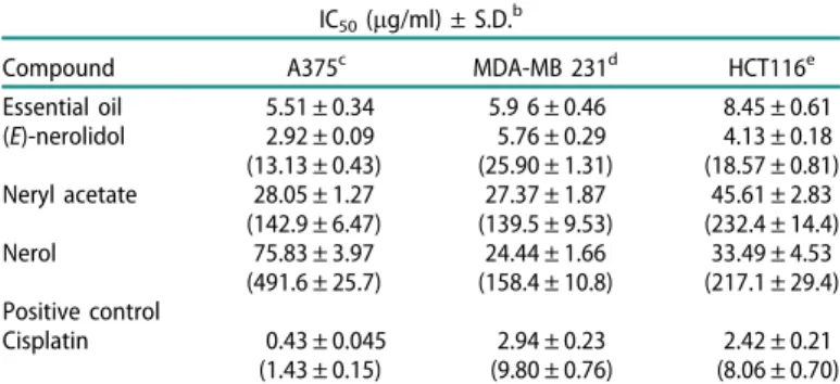 Table 4. In vitro cytotoxic activity of T. alternans EO a . IC 50 ( lg/ml) ± S.D.