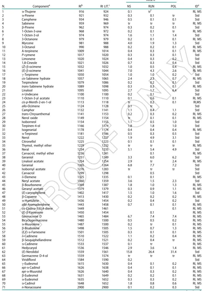Table 2. Composition of EOs obtained from three populations of Thymus alternans growing in Slovakia (NS – village of Nova Sedlica, RUN – village of Runina, POL – village of Topol'a