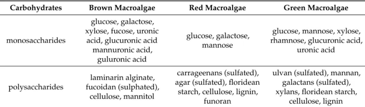 Table 1. Carbohydrates in marine algae.