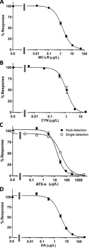 Figure 2. Microsphere-based detection method for (A) mycrocystin-LR (MC-LR), (B) cylindrospermopsin (CYN), (C) anatoxin-a (ATX-a), and (D) domoic acid (DA)
