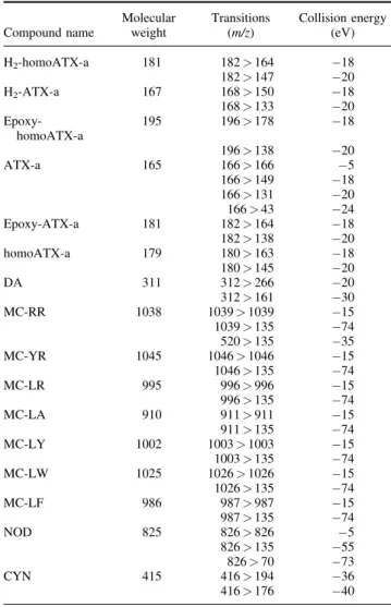 Table 2. Precursor and transitions (mass-to-charge ratio [m/z]) of cyanotoxins and collision energy