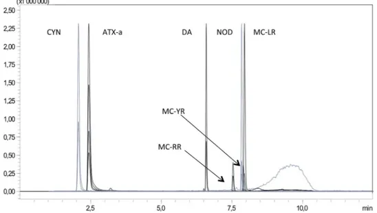 Figure 3. Chromatogram in positive multiple-reaction monitoring mode of standard solution in water: cylindrospermopsin (CYN; 500 ng/mL), anatoxin-a (ATX-a; 200 ng/mL), microcystin-LR (MC-LR; 500 ng/mL), microcystin-YR (MC-YR; 500 ng/mL), microcystin-RR (MC