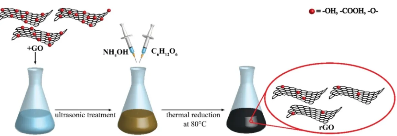 Figure 10. Schematic representation of glucose-NH 4 OH thermal reduction of GO to rGO