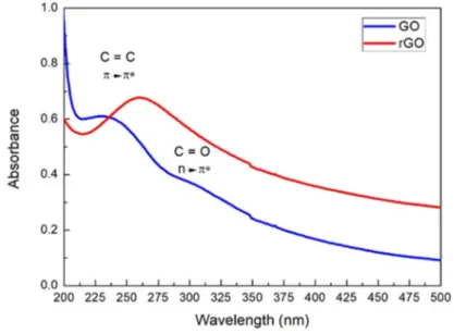 Figure 1. UV-Vis Spectra of graphene oxide (GO) and reduced graphene oxide (rGO). 