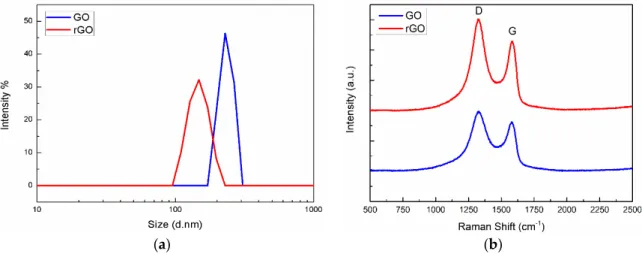 Figure 3. GO and rGO; (a) Dynamic Light Scattering (DLS) analysis of dispersion; (b) Raman spectra