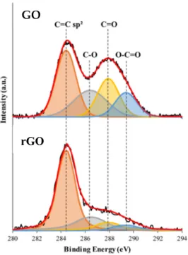 Figure 4. XPS spectra of GO and rGO. 