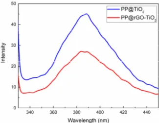 Figure 7. PL spectra of PP@TiO 2  and PP@rGO-TiO 2  photocatalysts containing 0.125 mg of rGO 