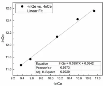 Figure 8. Linear regression analysis of data using the Freundlich adsorption isotherm