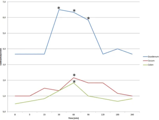 Figure 2.  Ultrasonographic contractions recorded in the duodenum, cecum and colon in horses before  (B = baseline) and after administration of 2 mg/100 Kg prucalopride