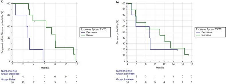 Fig 5. Progression free survival (a) and overall survival (b) based on changes from timepoint 3 and 0 of exosome Epcam levels (reduction/increase as % from timepoint 0 to timepoint 3)