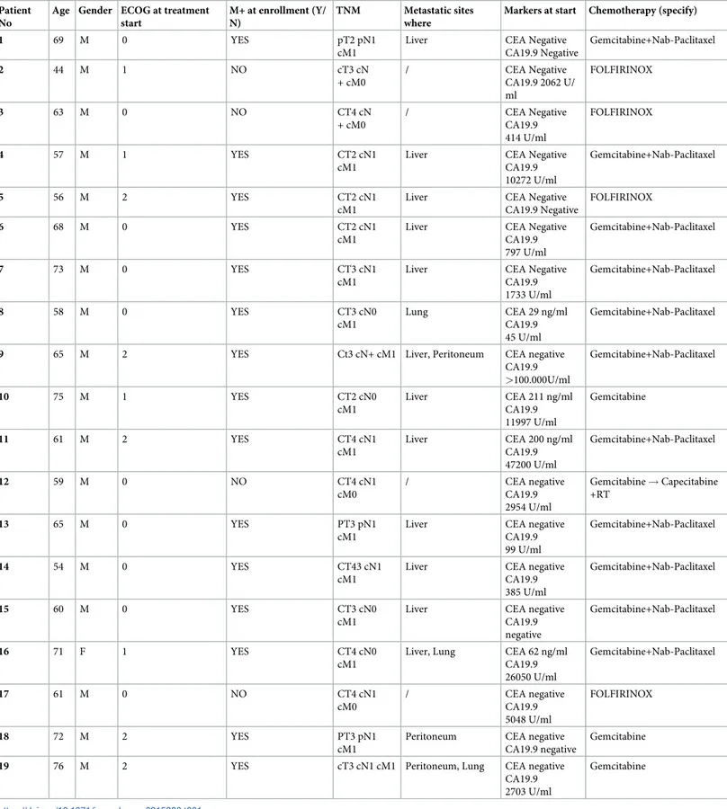 Table 1. Patients clinical characteristics. Patient