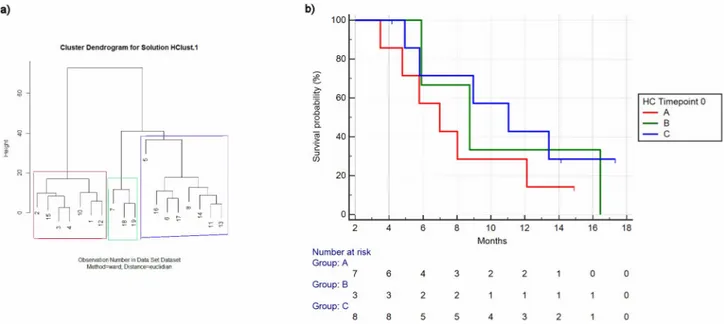Fig 1. Hierarchical clustering for timepoint 0 (Numbers refer to patients as per Table 1 ) (a) and relative overall survival among clusters (b).