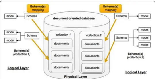 Fig. 3  Collections, documents and sub-documents in document oriented databases can refer to one or more 