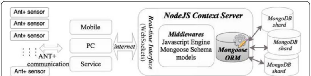 Fig. 4  MongoDB storage architecture: WebSockets based real-time interface with middlewares for JSON 