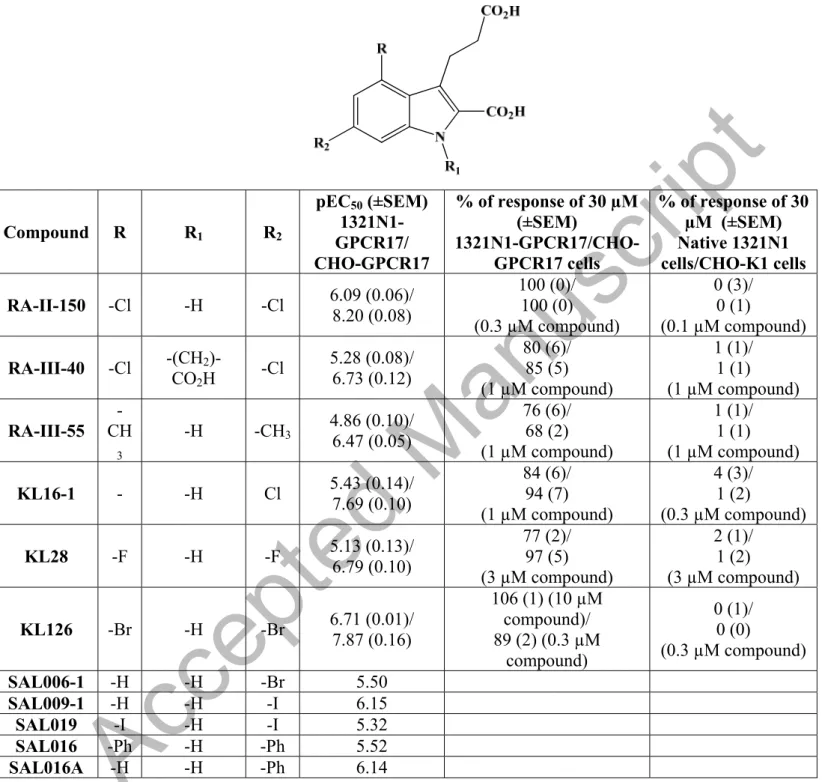 Table 2. Potencies and efficacies of RA-II-150 and its congeners in the 1321N1-GPR17 receptor  and CHO-GPR17 receptor cell systems obtained through calcium mobilization assays