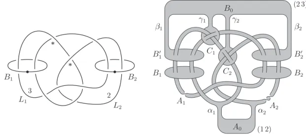 Figure 2. A Kirby diagram K and the labeled ribbon surface S K .