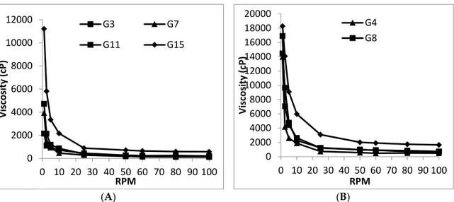 Figure 3. Rheograms of thermogels G3, G7, G11 and G15 prepared from 20% w/w PLGA-PEG-PLGA  copolymer solution (A) and thermogels G4, G8, G12 and G16 prepared from 30% w/w    PLGA-PEG-PLGA copolymer solution (B) in combination with 0, 10, 25, and 50% v/v em