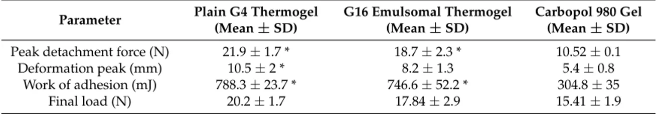 Table 2. Mucoadhesion parameters measured for plain (G4) and G16 emulsome-loaded PLGA-PEG-
