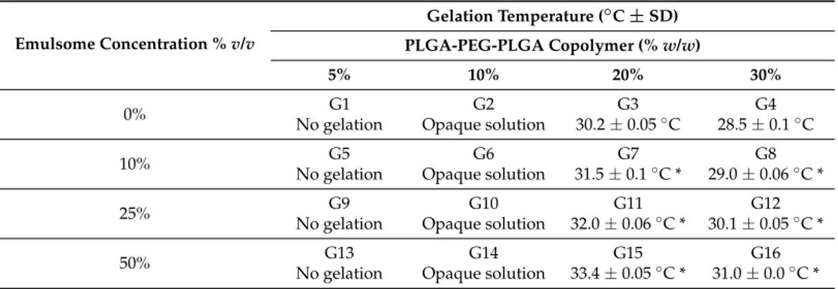 Table 1. Coding, compositions and gelation temperatures of prepared thermogels.