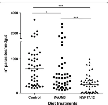 Fig. 2  WaF17.12 inhibitory effect on early sporogonic stages 