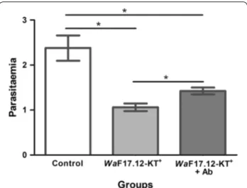 Fig. 3  WaF17.12-KT reduces parasitaemia in PbGFP CON  infected  mice. Healthy mice were inoculated using PbGFP CON -infected blood  of a donor mouse previously incubated for 90 min at 25 °C with 