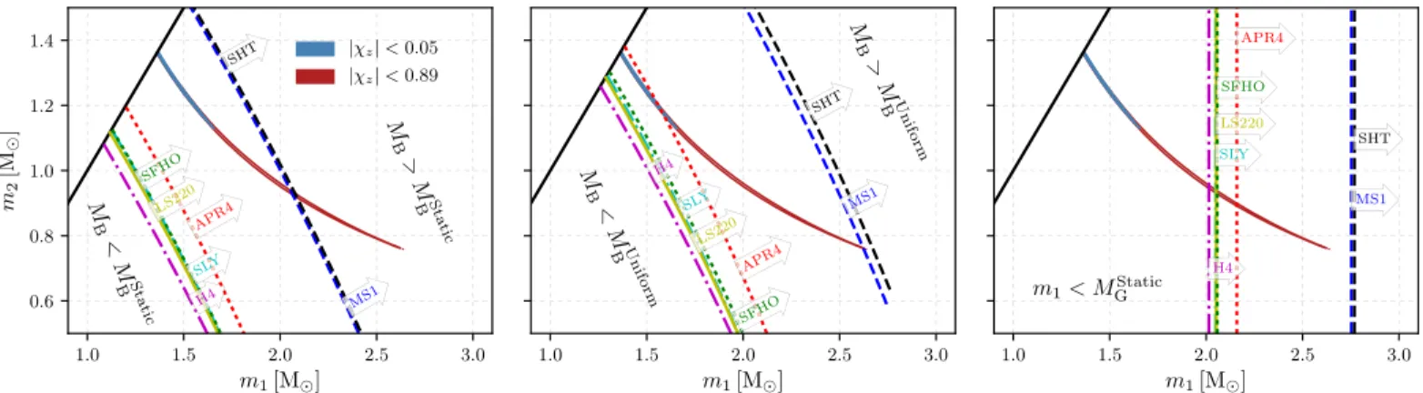 Figure 3. Critical mass boundaries for different EOSs in comparison with the 90% credible region of the gravitational masses inferred from GW170817 (prior limits on the spin magnitude, ∣ c z ∣, given in the legend )