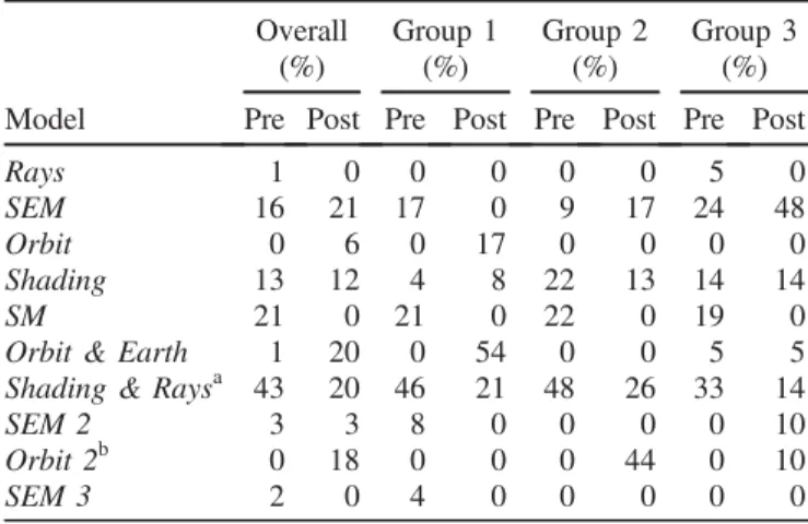 TABLE VII. Rubric for the evaluation of students ’ written explanations and corresponding distribution of students’ answers