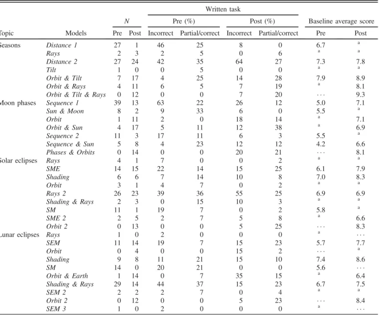 TABLE VIII. Distribution of students ’ drawings in the categories of written tasks and baseline questionnaire