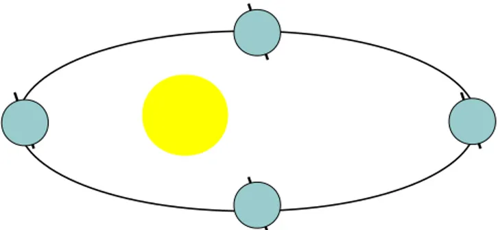 FIG. 3. Representation of Earth ’s orbit around the Sun. Adapted from Ref. [38] .