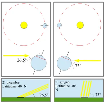 FIG. 6. Image “Seasons 2,” designed to explain the variable incidence of Sun ’s radiation on Earth during the year