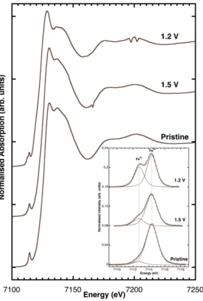 Figure 5. Fe K-edge XANES (X-ray absorption near edge structure) spectra measured ex situ for  carbon-coated Zn 0.9 Fe 0.1 O anodes before electrochemical testing (pristine) and discharged to 1.5 and  1.2 V vs