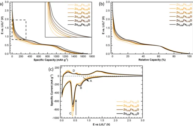 Figure 6.  (a) Potential profiles for the first galvanostatic discharge of Zn 1−x Fe x O-based electrodes   (x = 0.02, 0.04, 0.06, 0.08, 0.10, and 0.12), applying a discharge rate of 0.05C (i.e., 48.3 mA g −1 ); the inset  shows a magnification of the area