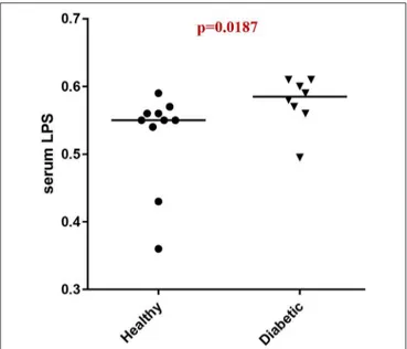 FIGURE 4 | Serum LPS concentrations (EU/ml) in healthy controls (HC) vs. dogs with diabetes mellitus (DM).