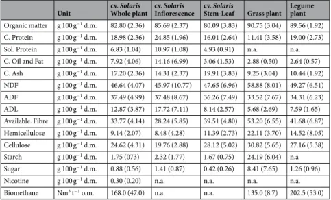 Table 2.  Average content (±s.d.) of chemical components and biochemical methane potential of cv